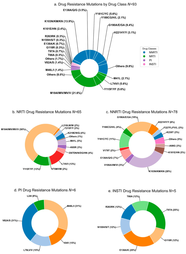 Clinical, Psychosocial, and Structural Factors Associated with the Detection of HIV Drug Resistance in Children Living with HIV in Kisumu, Kenya: Secondary Analysis of Data from the Opt4Kids Study.