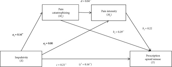 Impulsivity Is Related to Prescription Opioid Misuse in People With Chronic Pain Through Pain Catastrophizing and Emotional Distress.
