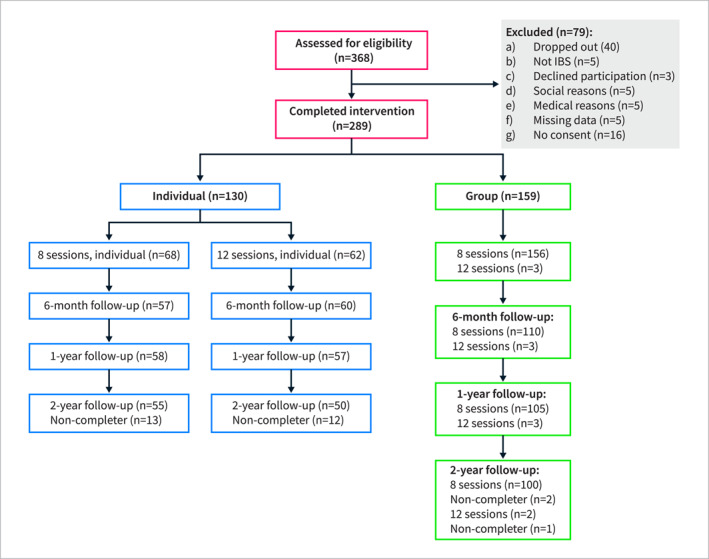 Nurse-Administered Gut-Directed Hypnotherapy for Irritable Bowel Syndrome: A Two-Year Follow-Up Study.