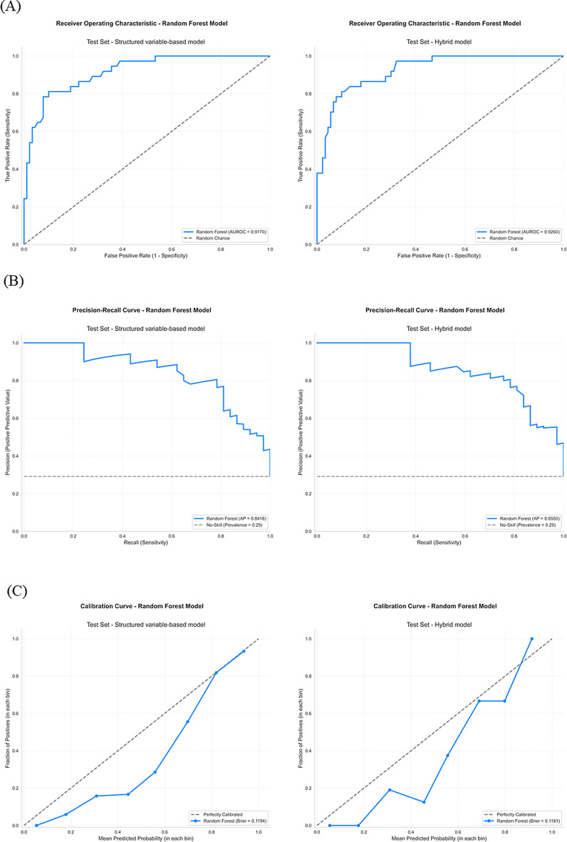 The incremental value of unstructured data via natural language processing in machine learning-based COVID-19 mortality prediction: a comparative study.