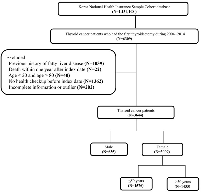 Sex-Stratified Prediction Models for 5-Year Nonalcoholic Fatty Liver Disease Risk in Thyroid Cancer Patients: A Nationwide Cohort Study.