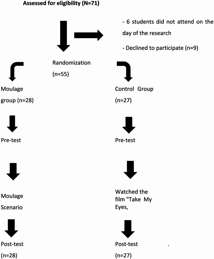Impact of moulage-based simulation on nursing students' recognition of physical violence: a randomised controlled trial.