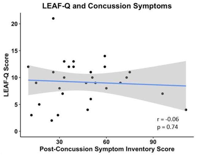 Low-Energy Availability Indicators Among Female Adolescents After Concussion: A Comparison With Uninjured Controls.
