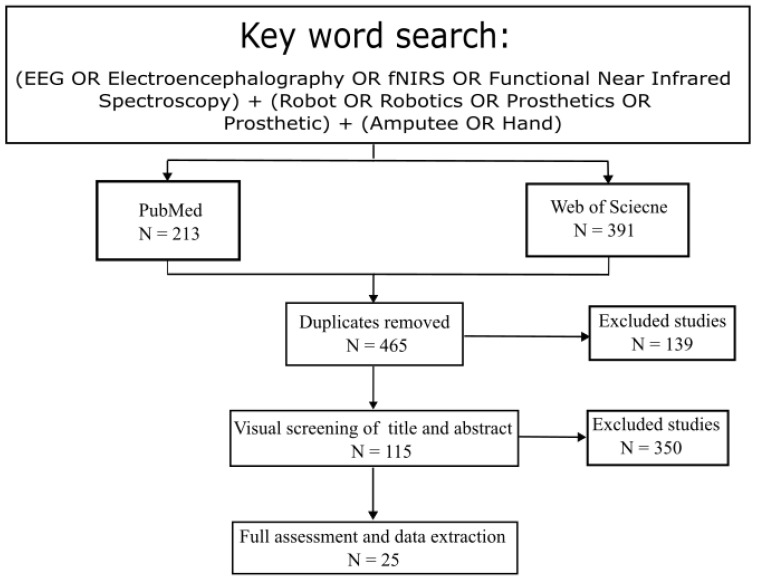 Exploring Imagined Movement for Brain-Computer Interface Control: An fNIRS and EEG Review.