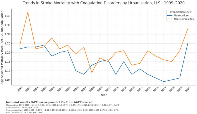 Trends in concomitant cerebrovascular disease and coagulation disorders-related mortality in the United States, 1999-2020.