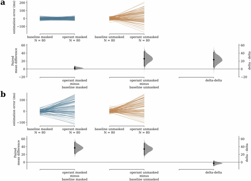 Intentional binding effect depends on conscious access to the sensory consequences of action.