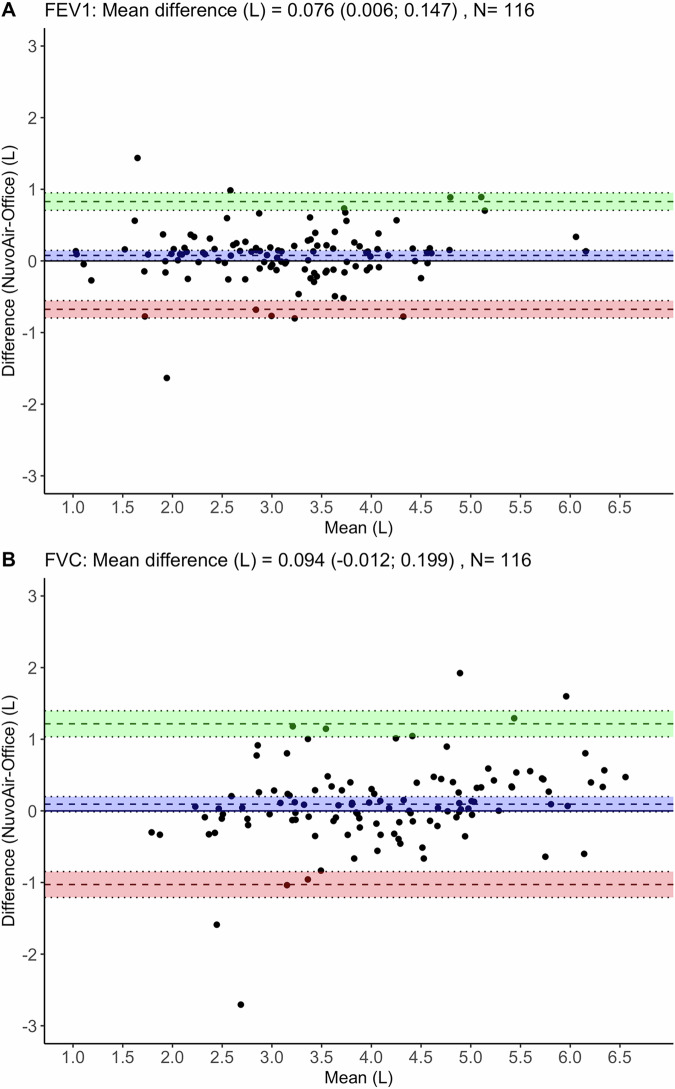 Feasibility, quality and added value of unsupervised at-home spirometry in primary care.