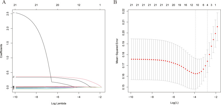Development and Validation of a Dynamic Nomogram for Sepsis-Associated Encephalopathy in Elderly ICU Patients with Sepsis: A Retrospective Cohort Study.