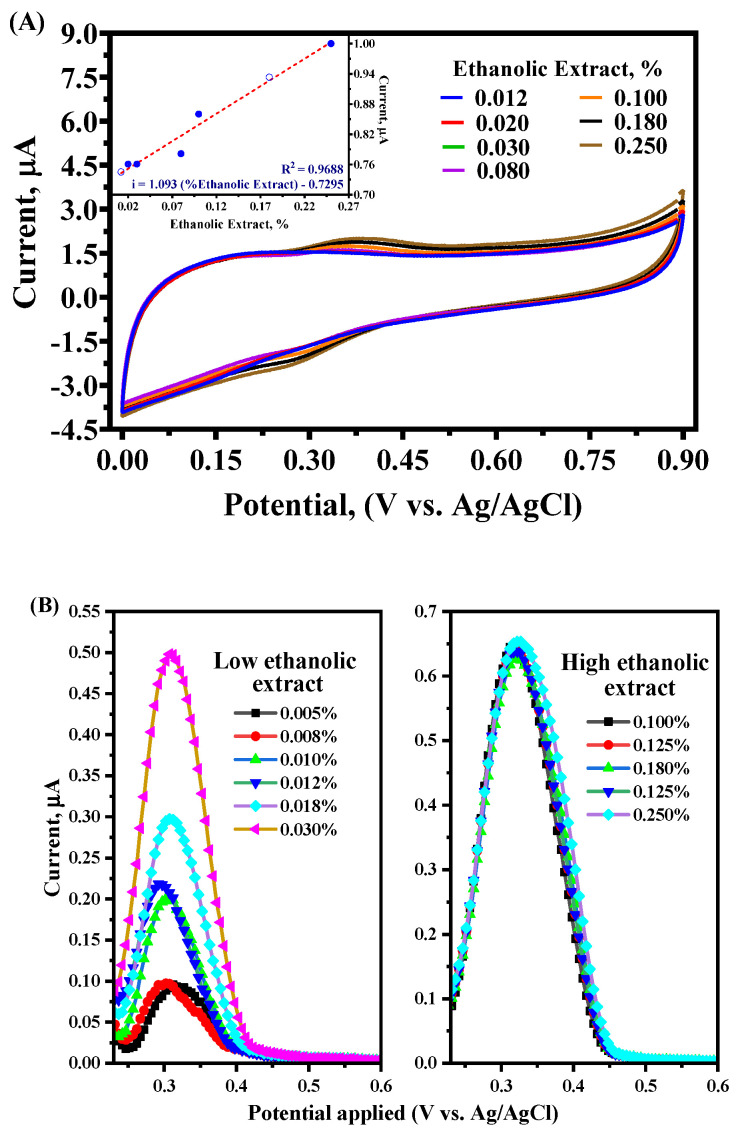 Electrochemical Measures for Determining the Total Antioxidant Capacity of Açaí Pulp (<i>Euterpe oleracea</i>) at a Glassy Carbon Electrode.