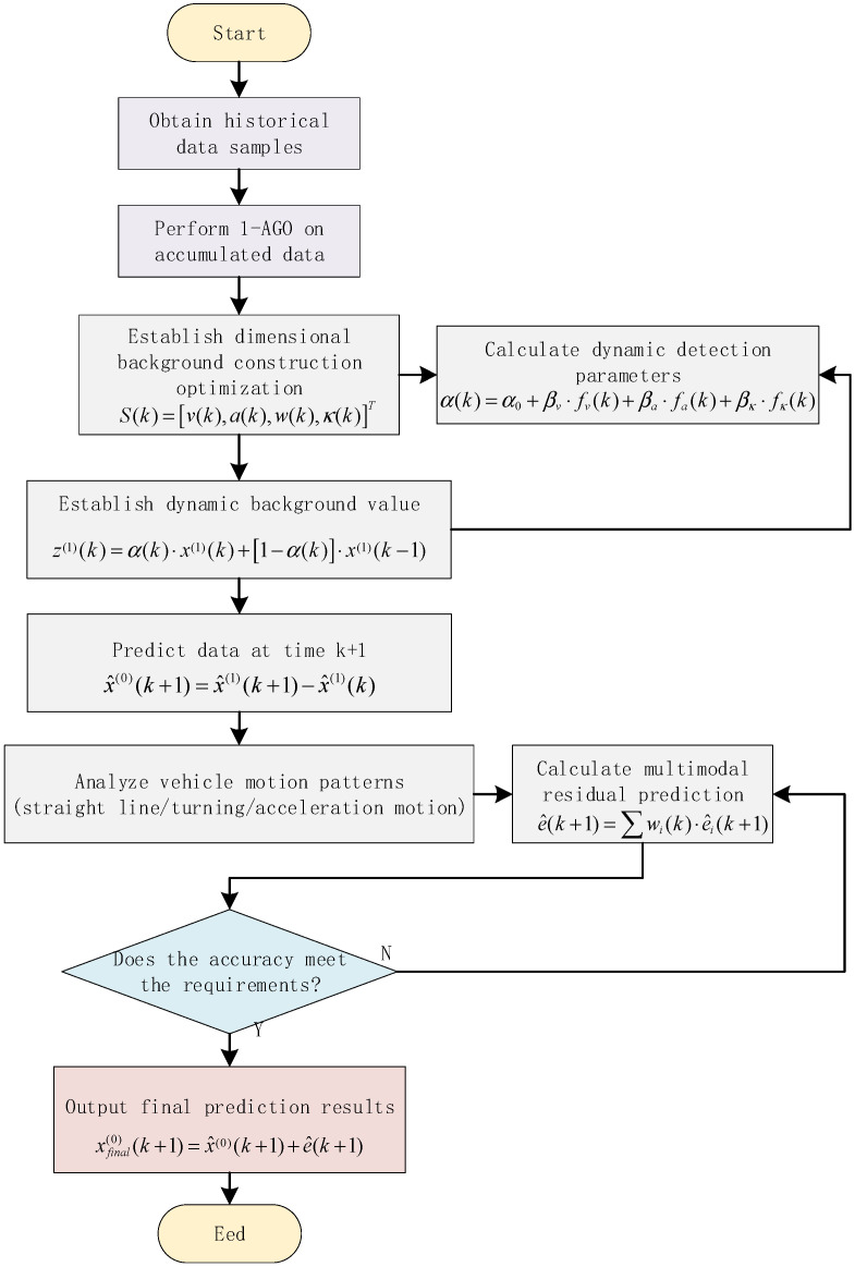 Research on GNSS/MEMS IMU Array Fusion Localization Method Based on Improved Grey Prediction Model.