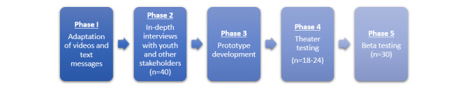Cultural Adaptation of Together+, a Status-Neutral mHealth Intervention to Improve HIV Prevention and Care for Adolescent and Young Men Who Have Sex With Men in Vietnam: Protocol for a Co-Design Study.