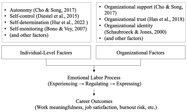 Experiencing, Regulating, and Expressing Emotions: Gendered and Agentic Pathways of Emotional Labor in Human Services.