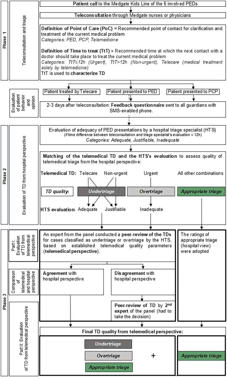 Ease pediatric emergency department crowding in Switzerland with high-quality telephone triage: a prospective multicenter study.