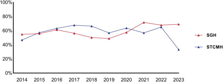 Antimicrobial Resistance Characteristics of <i>Staphylococcus aureus</i> Isolated From Both Tertiary Hospitals, One Western Medicine Hospital and One Traditional Chinese Medicine Hospital, in Shanghai, China From 2014-2023.