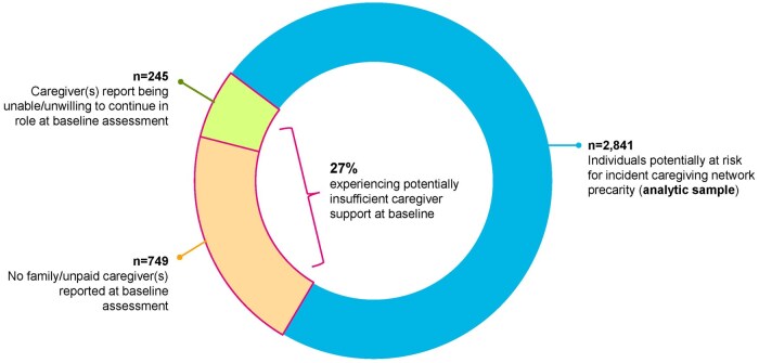 Caregiving network precarity among community-living, dually enrolled persons with dementia.
