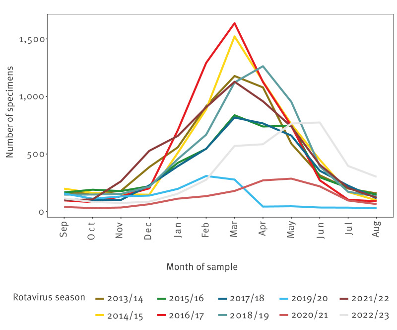 Contribution of the EuroRotaNet surveillance network to rotavirus strain surveillance in Europe.