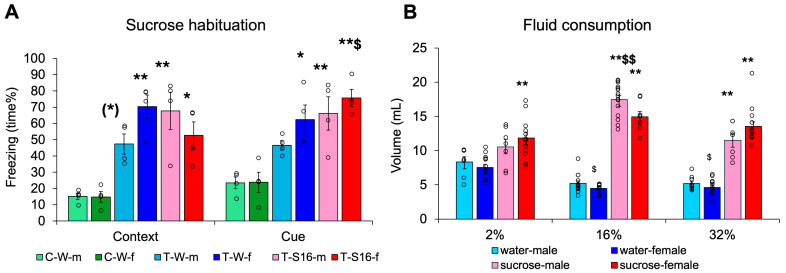 Sweet Relief? Short-Term Post-Traumatic High-Sucrose Intake Attenuates Acute but Not Long-Term Fear Responses in Mice.