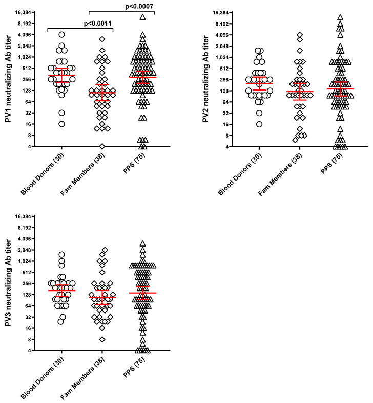Post-Polio Syndrome: Impact of Humoral Immune Deficiencies, Poliovirus Neutralizing Antibodies, Vitamin D Deficiency.