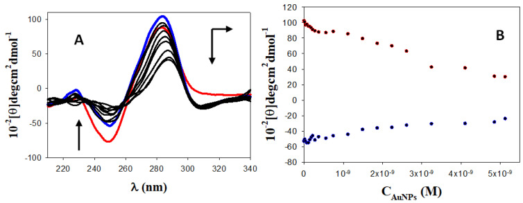 Daunomycin Nanocarriers with High Therapeutic Payload for the Treatment of Childhood Leukemia.