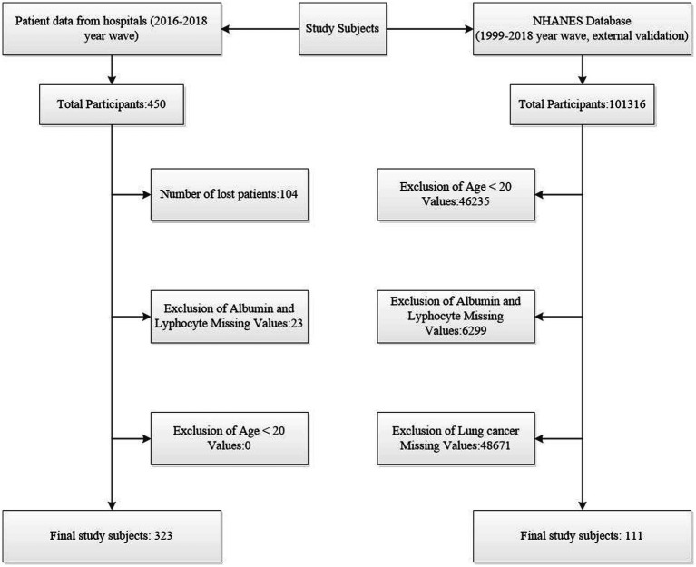 The relationship between prognostic nutritional index and its components (albumin and lymphocyte count) and all-cause mortality in lung cancer patients: a hospital-based study with database external validation.