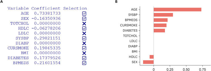 LASSO Regression Analysis: Applications in Dyslipidemia and Cardiovascular Disease Research.