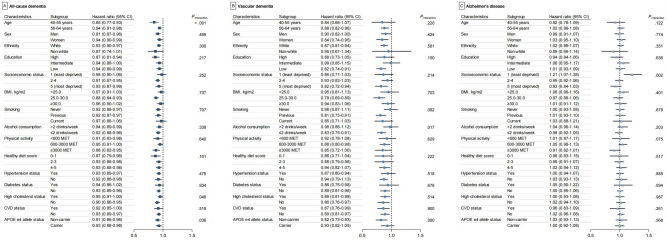 Associations of adherence to a healthy sleep pattern with the dementia risk in the UK biobank.