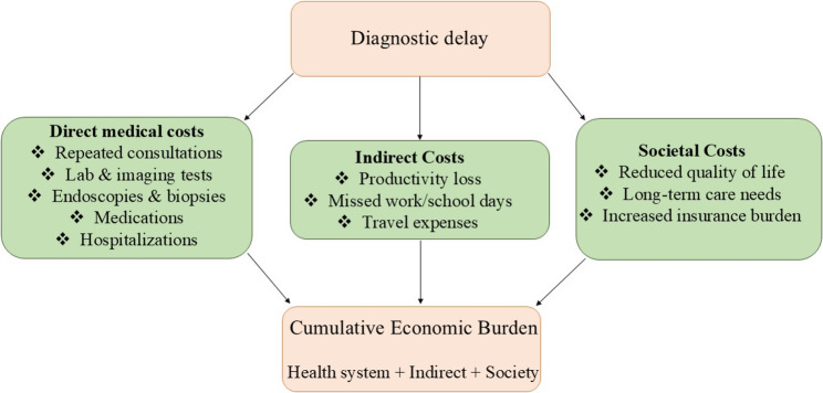 Estimating the costs of delayed Celiac disease diagnosis.