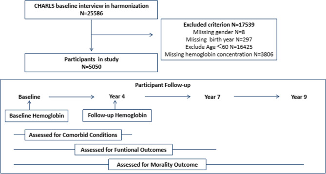 The prevalence and etiology of anemia and the association between anemia and all-cause mortality: a cohort study over a 9-year period.