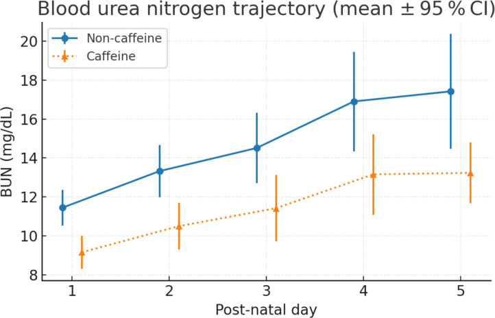 Association of caffeine with renal and other short-term outcomes in neonates with hypoxic-ischaemic encephalopathy undergoing therapeutic hypothermia.