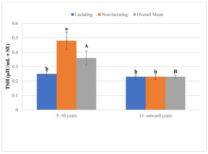 Interplay Between Thyrotroph Morphometry and Circulating Thyroid Hormones in Lactating and Non-Lactating Female Camels (<i>Camelus dromedarius</i>).