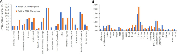 Insights from the first IOC Olympian Health Cohort: injury and illness in Olympians preparing for the Tokyo 2020 Summer and Beijing 2022 Winter Olympic Games.