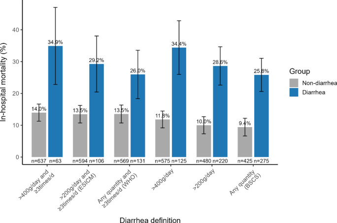Classifying diarrhea in critically ill patients through various criteria: a cohort study.