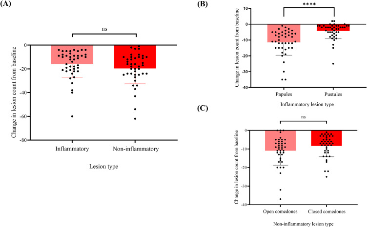 Safety and Clinical Efficacy of Kūlaris<sup>TM</sup>, an Herbal Supplement for Mild to Severe Acne Vulgaris - A 12-Week Randomized, Double Blind, Placebo-Controlled Study.