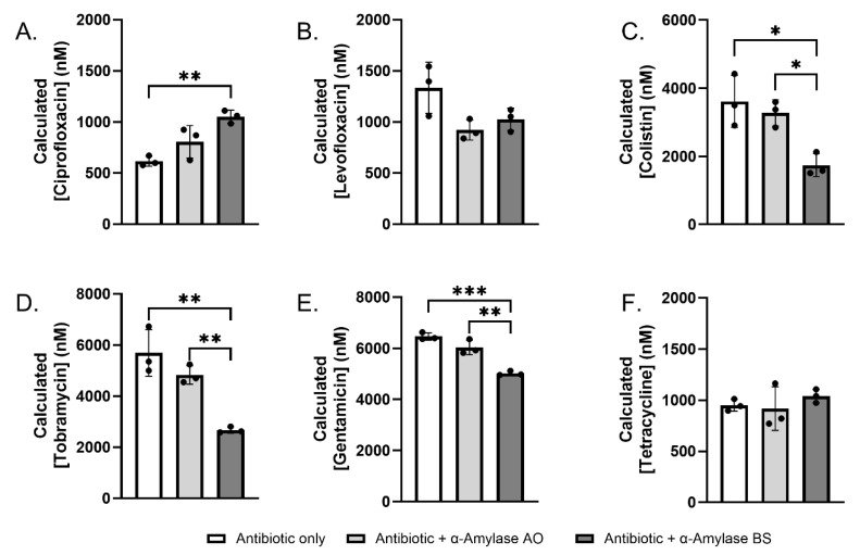 α-Amylase-Mediated Antibiotic Degradation and Sequestration in <i>Pseudomonas aeruginosa</i> Biofilm Therapy.