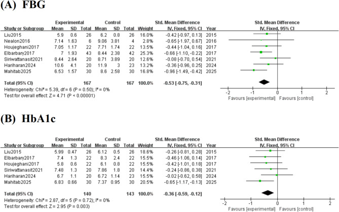 Effect of carnosine or beta-alanine supplementation therapy for prediabetes or type 2 diabetes mellitus: a systematic review and meta-analysis of randomized controlled trials.