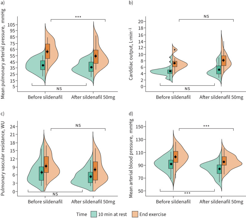 Acute effects of 50 mg additive oral sildenafil on invasive exercise haemodynamics in pulmonary vascular disease.