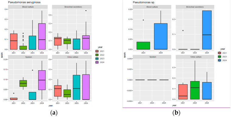 Antimicrobial Resistance of Non-Fermenting Gram-Negative Bacilli in a Multidisciplinary Hospital in Romania.