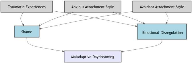 The impact of attachment styles and traumatic experiences on maladaptive daydreaming among Iranian population: the mediating role of shame and emotion dysregulation".