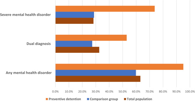 Prevalence and patterns of mental health disorders in long-term preventive detention: a 13-year national cohort study.