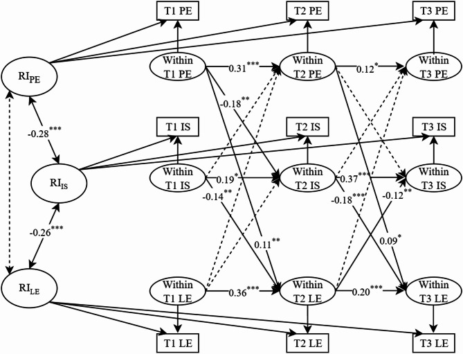 Longitudinal relationships among early adolescent physical exercise, internalizing symptoms, and learning engagement: exploring within-person dynamics and the role of gender differences.