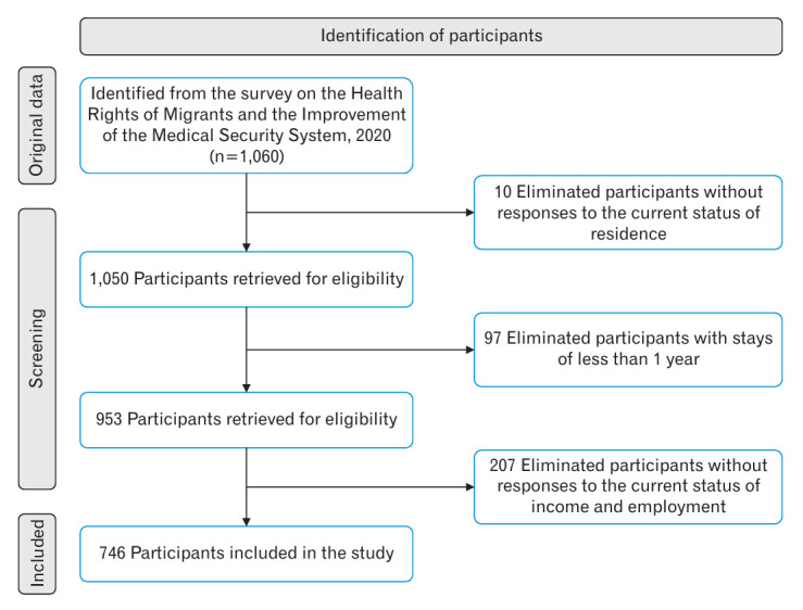 Presence of anxiety or depression feelings and its associated risk factors among immigrants in Korea: a nationwide cross-sectional study.