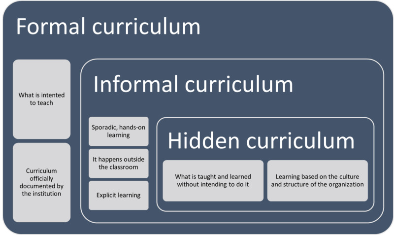 Effects of the Hidden Curriculum in Medical Education: Scoping Review.
