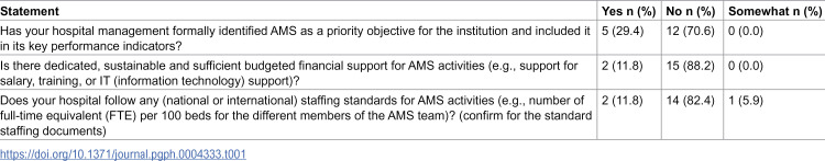 Implementation status and challenges affecting antimicrobial stewardship programmes in private hospitals in Kampala, Uganda: Insights from a cross-sectional descriptive survey.