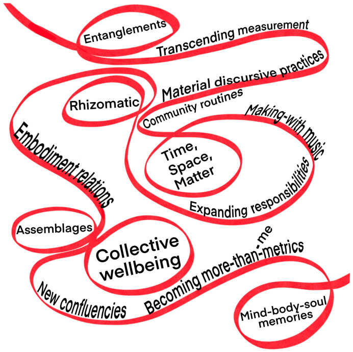 Transcending Measurement: What Matters When Making-with-Music for Equitable Wellbeing in Health and Social Care Systems.