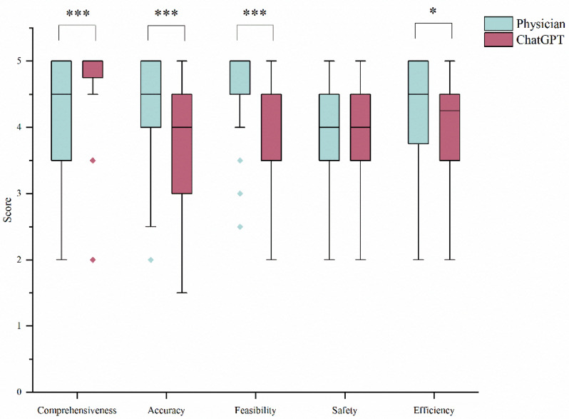 Evaluating the performance of ChatGPT in clinical multidisciplinary treatment: a retrospective study.