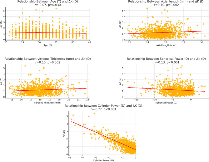 Associations between ocular parameters and corneal astigmatism in young Chinese adults: a cross-sectional study.