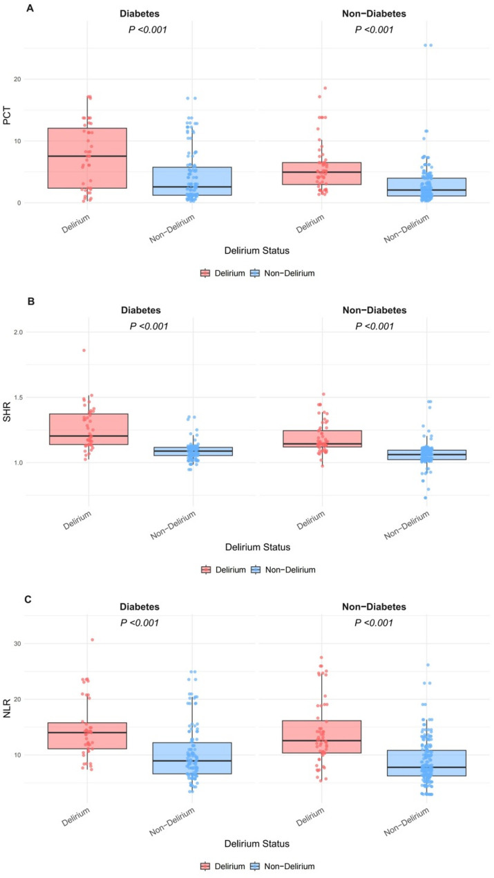 Direct and indirect associations of stress hyperglycemia with delirium in older adults with community-acquired pneumonia: limited mediation by neutrophil-lymphocyte ratio and procalcitonin.
