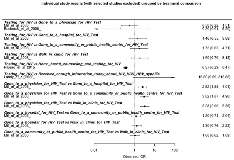 Network Meta-Analytical Investigations of the Performance of HIV Combination Prevention Strategies for Indigenous Populations.
