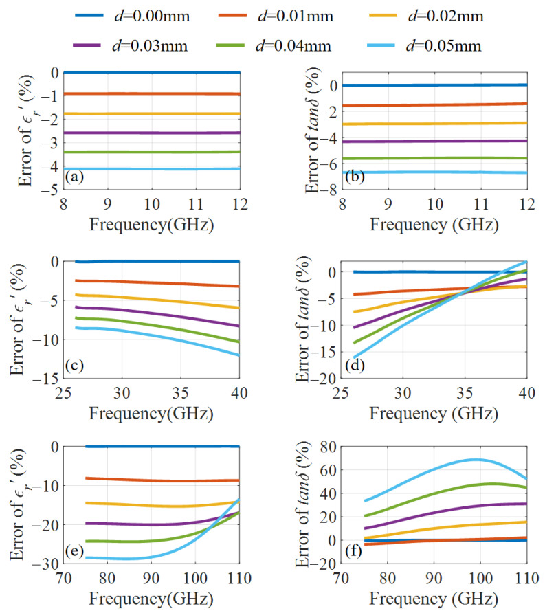 An Overmoded-Waveguide-Based Permittivity Measurement Method with High Accuracy and Ultra-Broadband over 8-110 GHz.