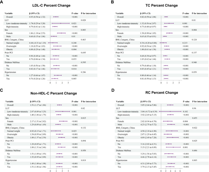 Effect of changes in the triglyceride-glucose index on atherogenic lipid profiles in coronary artery disease patients receiving lipid-lowering therapy: a prospective cohort study.